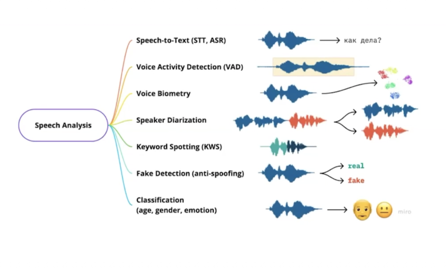 Speech analysis tasks illustrated with audio inputs and outputs