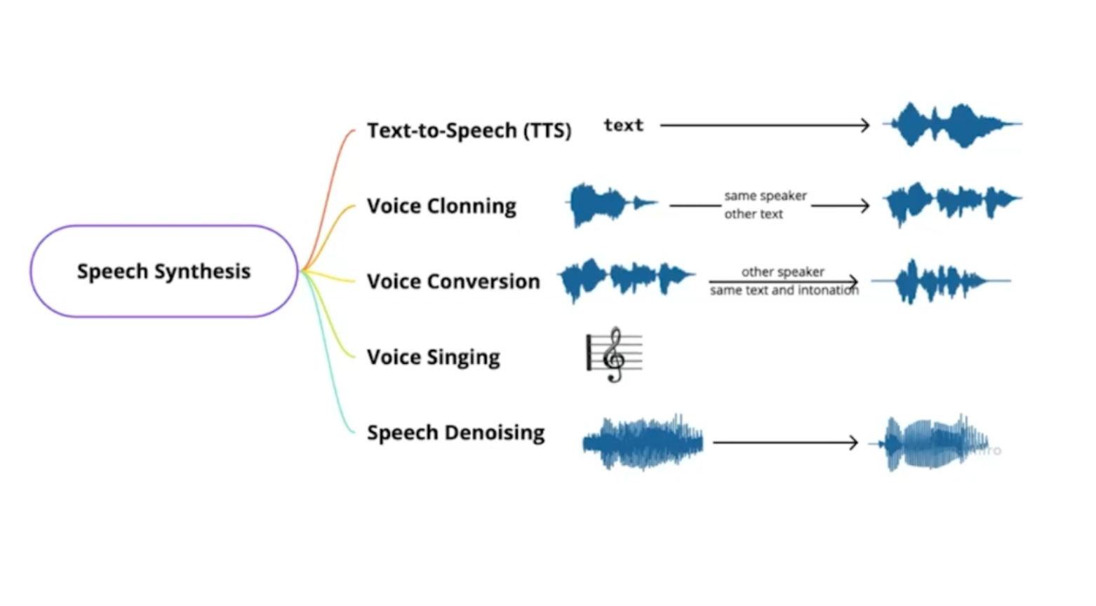 Speech synthesis tasks illustrated with audio inputs and outputs