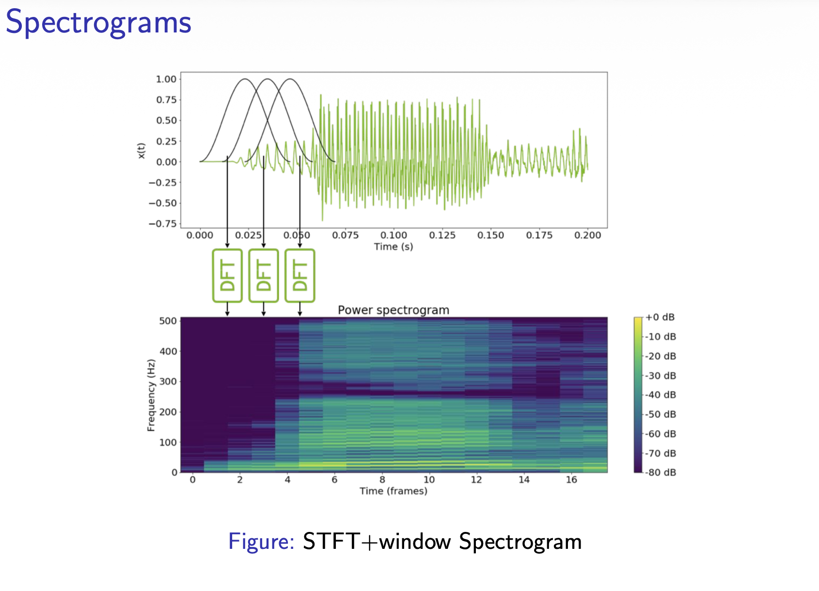Windowed Fourier transforms producing a spectrogram
