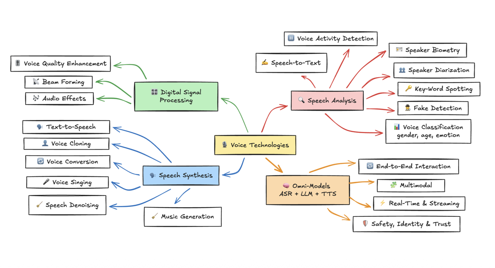 An overview of voice technology tasks