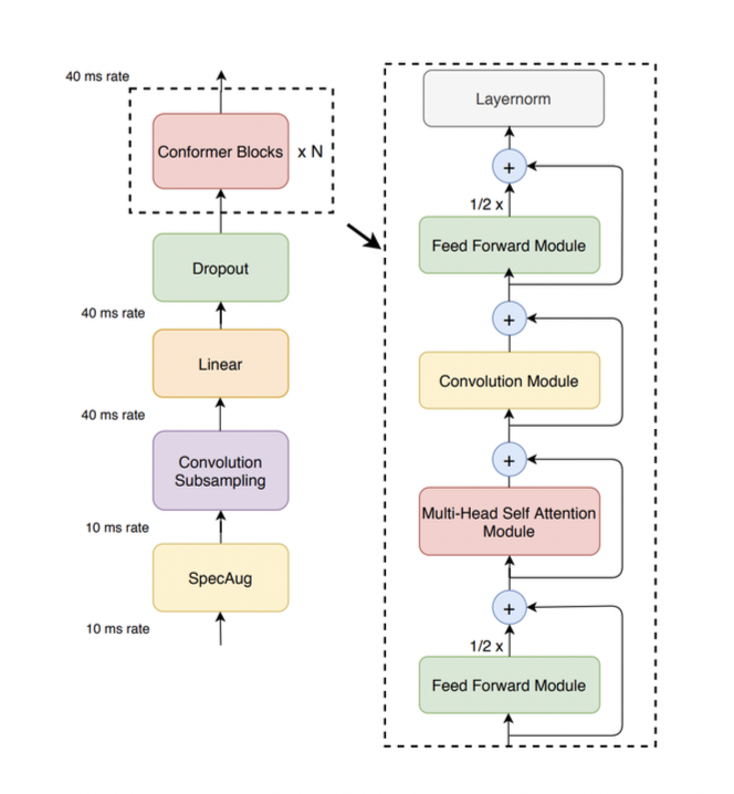 Conformer architecture and the modules within a Conformer block