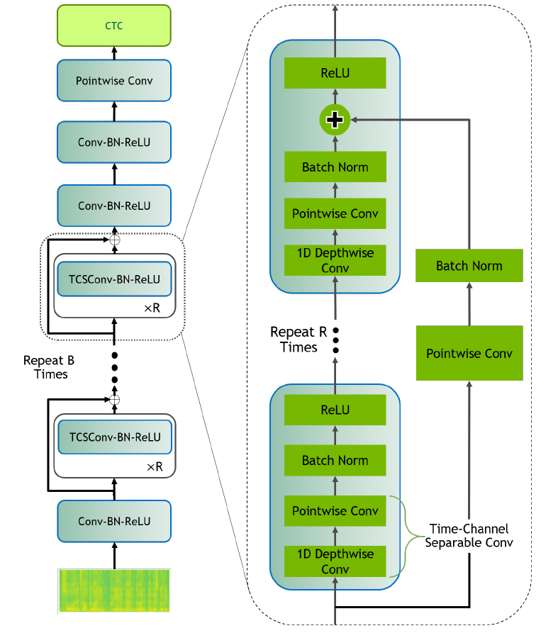 QuartzNet architecture with time-channel separable convolutional blocks