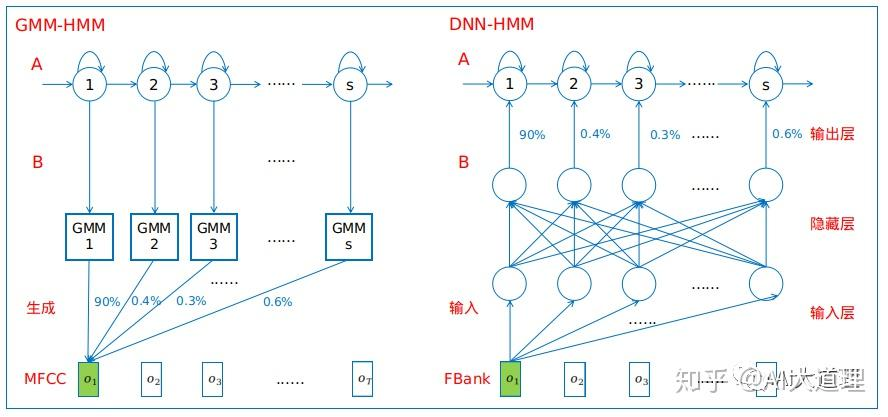 Acoustic scoring in GMM-HMM and DNN-HMM systems, retaining the HMM state transition structure