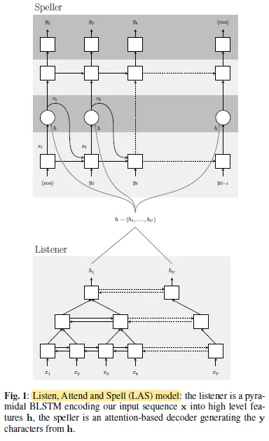LAS architecture with a pyramidal BiLSTM Listener and an attention-based Speller