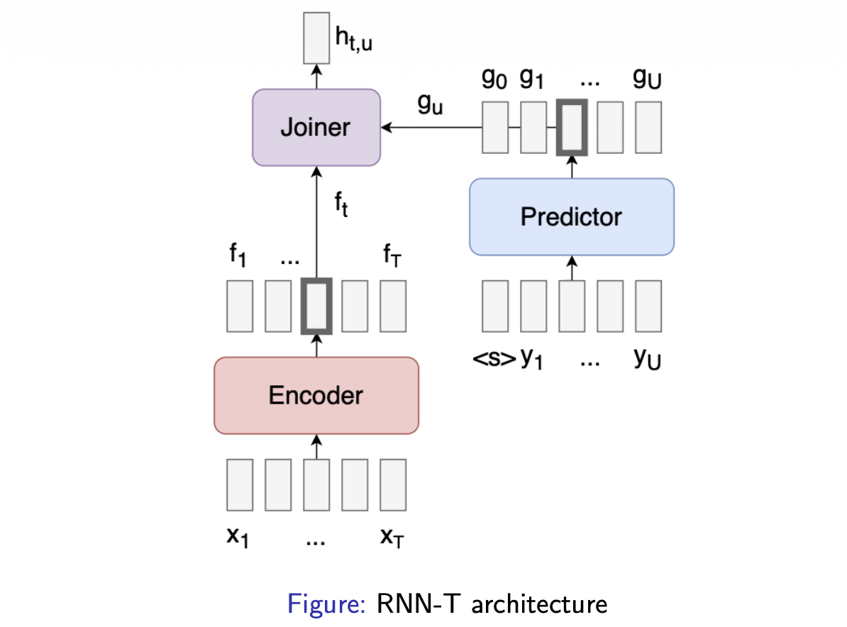 The two information streams in RNN-T: Encoder, Predictor, and Joiner